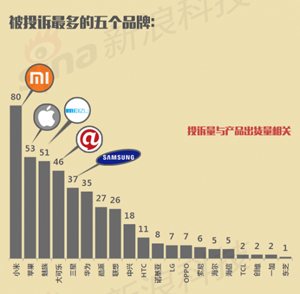315找小米魅族喝茶  手机投诉量和投诉率居高不下