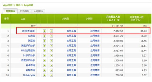 首推社交分发之后,360手机助手又酝酿全新变革? (图3) 首推社交分发之后,360手机助手又酝酿全新变革? (图3)