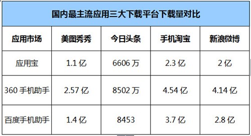 首推社交分发之后,360手机助手又酝酿全新变革? (图5) 首推社交分发之后,360手机助手又酝酿全新变革? (图5)