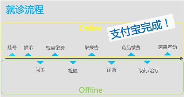 在医院也可以使用支付宝缴费(图2) 6