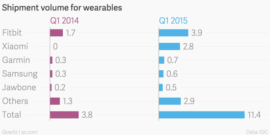 今年一季度可穿戴市场Fitbit第一  小米和Garmin紧随其后