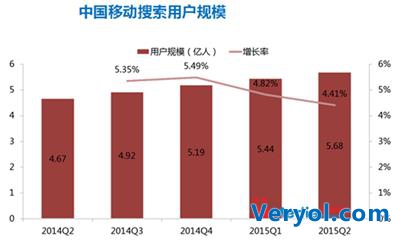 移动搜索用户近6亿,宜搜发力“泛娱乐”(图1) 移动搜索用户近6亿,宜搜发力“泛娱乐”(图1)