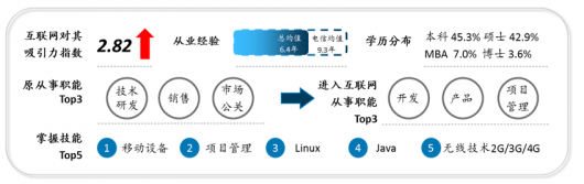 上海高科技人才占比最多 互联网成技术人才转行最佳方向(图3)
