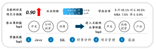上海高科技人才占比最多 互联网成技术人才转行最佳方向(图4)