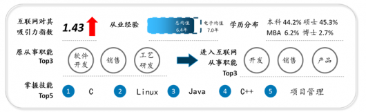 上海高科技人才占比最多 互联网成技术人才转行最佳方向(图2)
