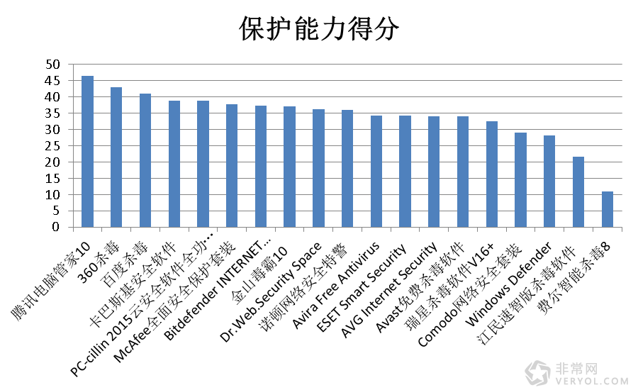 赛可达2015全球杀软测评报告：腾讯电脑管家夺冠(图2)