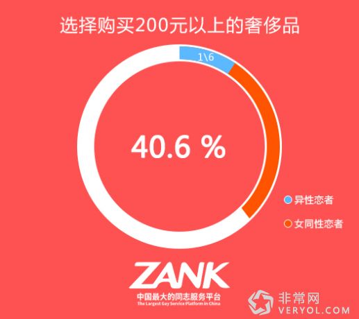 ZANK发布中国第二届LGBT群体消费调查报告(图2)