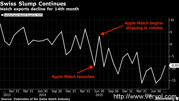 瑞士手表业绩下滑,怪苹果Apple Watch喽?(图2) 7d204a9f5d69238_w580_h326
