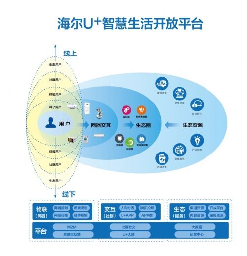 海尔成为OCF 董事会唯一中国企业 全力推动智慧家庭互联互通标准化进程(图2)