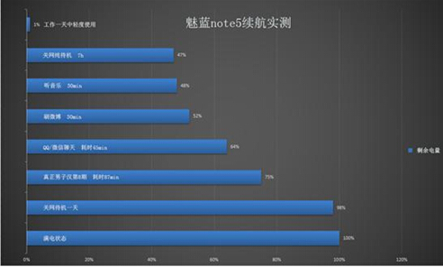 魅蓝Note 5续航实测，不愧是魅族续航最牛手机(图1)