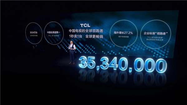 TCL智屏全球销量居国产品牌第一，实力诠释“中国电视全球领跑者”(图1)