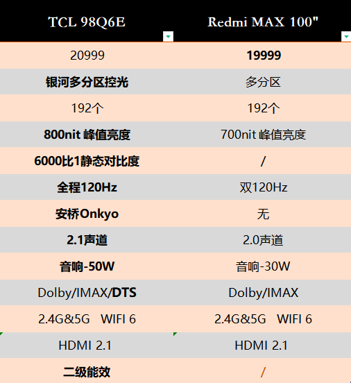 Redmi Max 100"横向对比！TCL和小米谁才是巨幕电视王者？(图3)