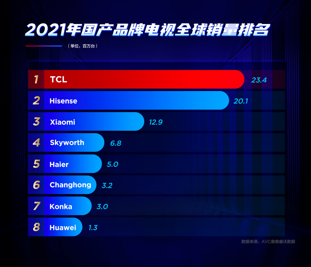 大国品牌！TCL引领国产电视品牌走向世界前列(图1)