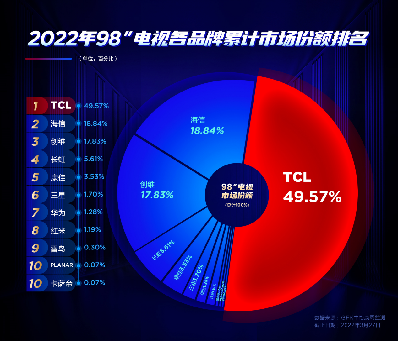 大国品牌！TCL引领国产电视品牌走向世界前列(图2)