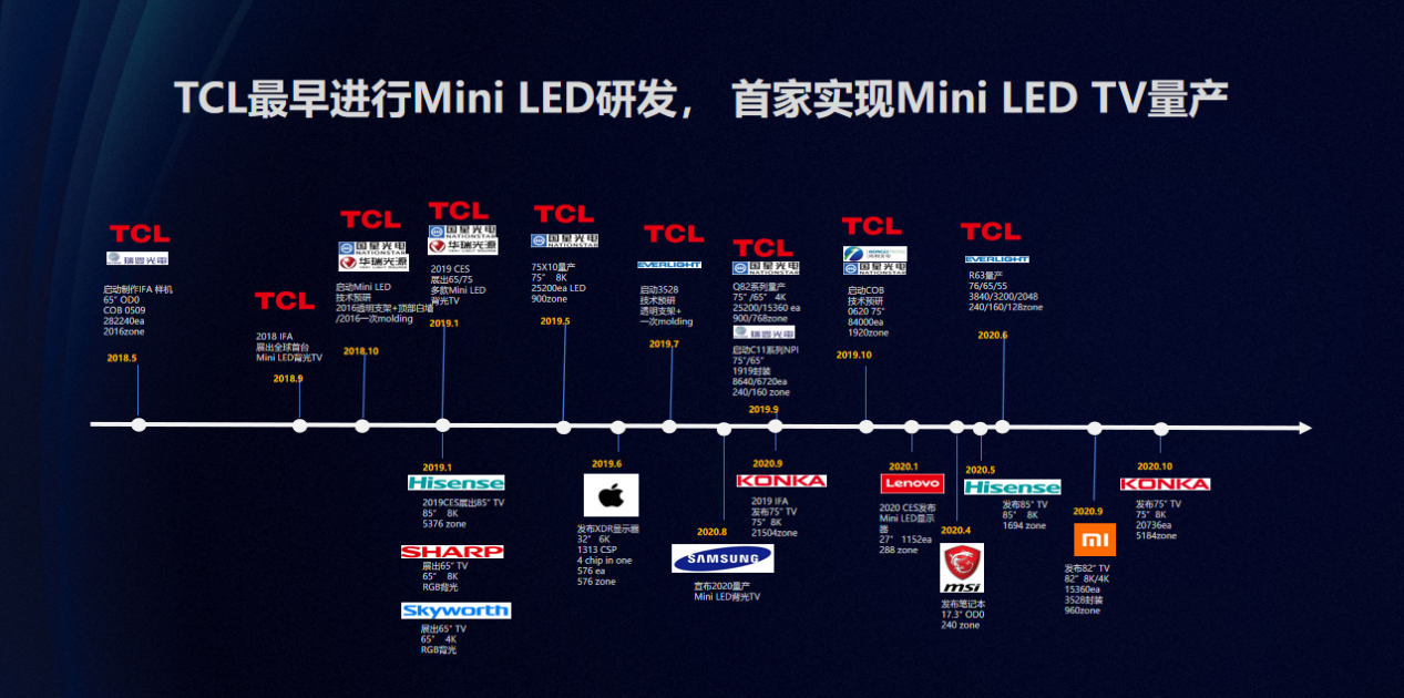 大国品牌！TCL引领国产电视品牌走向世界前列(图7)