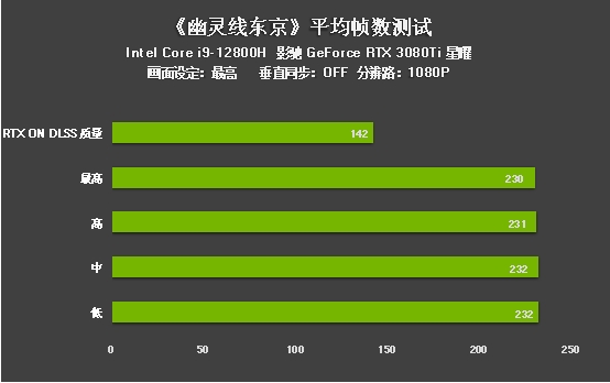 评测｜《幽灵线东京》游戏DLSS效果咋样？影驰RTX 3080 Ti为您解答(图10)