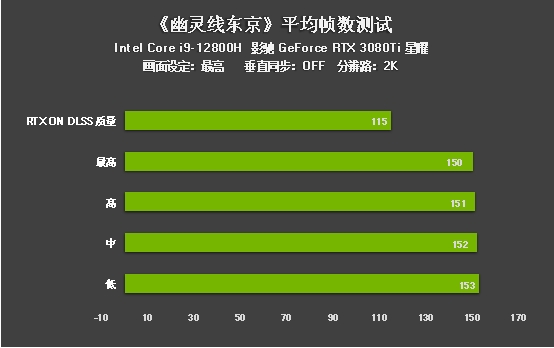 评测｜《幽灵线东京》游戏DLSS效果咋样？影驰RTX 3080 Ti为您解答(图11)