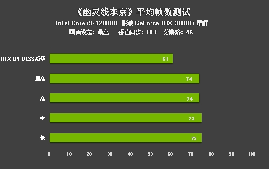 评测｜《幽灵线东京》游戏DLSS效果咋样？影驰RTX 3080 Ti为您解答(图12)