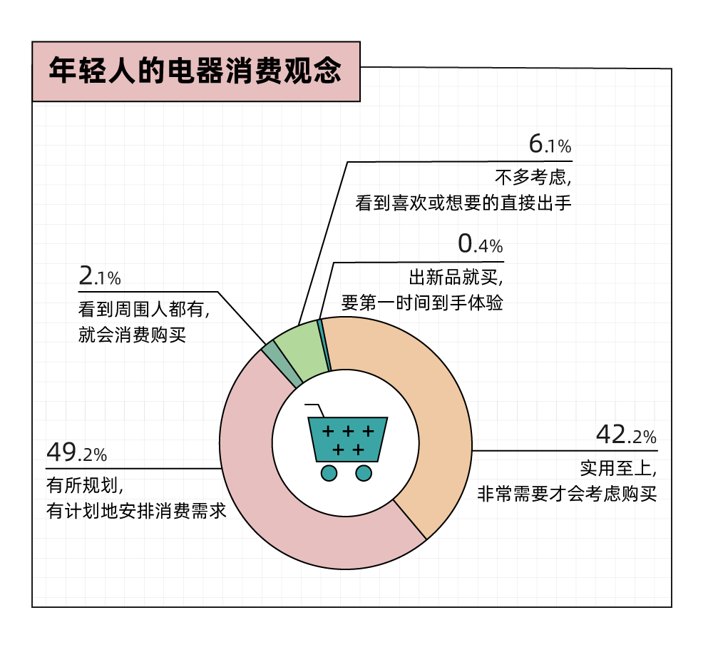 《年轻人潮流电器新品报告》：00后偏爱延保服务，以旧换新已成刚需 (图2)