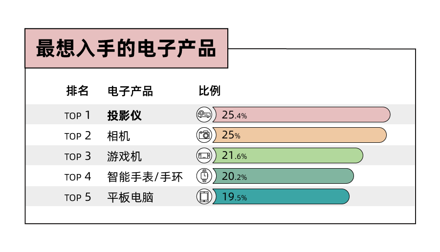 《年轻人潮流电器新品报告》：00后偏爱延保服务，以旧换新已成刚需 (图4)