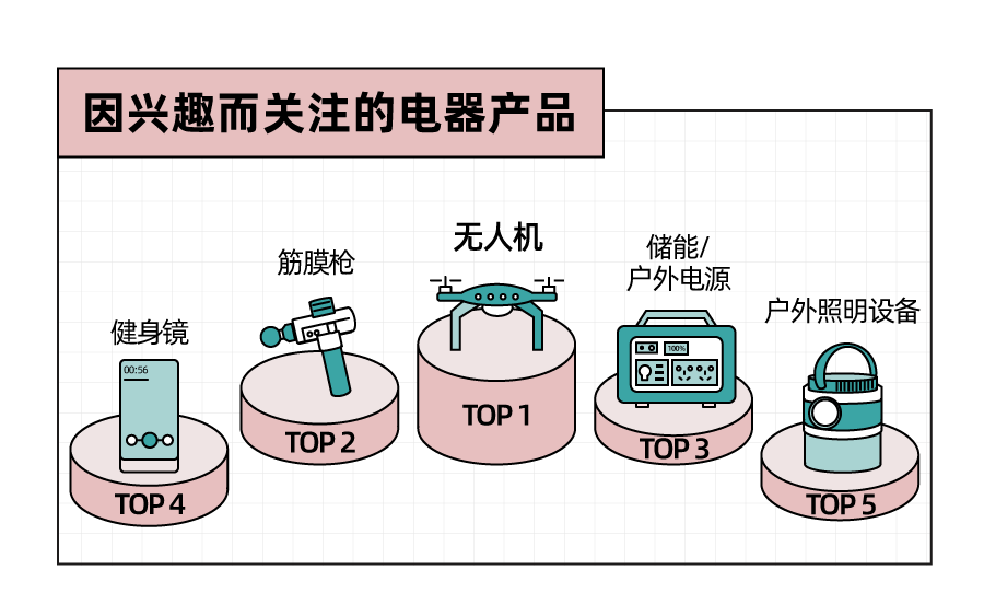 《年轻人潮流电器新品报告》：00后偏爱延保服务，以旧换新已成刚需 (图5)