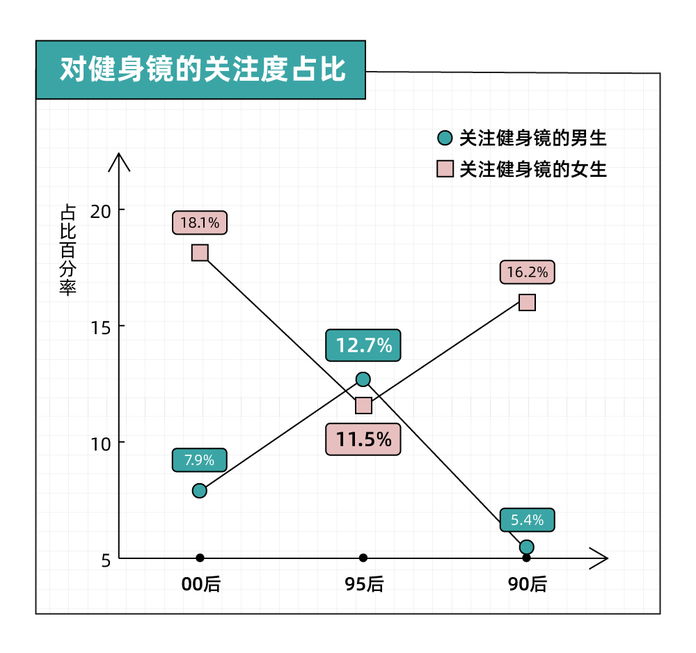 《年轻人潮流电器新品报告》：00后偏爱延保服务，以旧换新已成刚需 (图6)