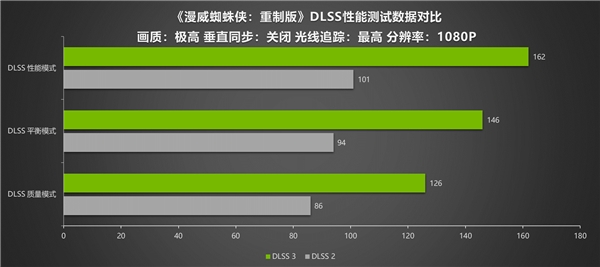 《漫威蜘蛛侠：重制版》DLSS 3测试 耕升RTX 4090 炫光 OC 4K流畅运行(图4)