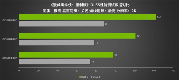 《漫威蜘蛛侠：重制版》DLSS 3测试 耕升RTX 4090 炫光 OC 4K流畅运行(图5)