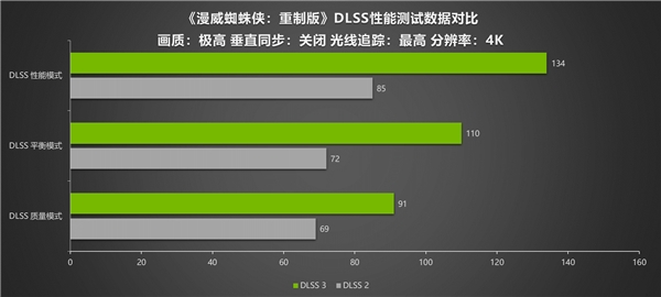 《漫威蜘蛛侠：重制版》DLSS 3测试 耕升RTX 4090 炫光 OC 4K流畅运行(图6)