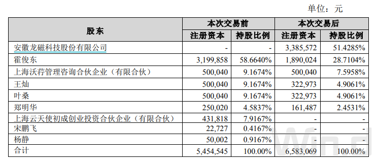 龙磁科技拟拿下恩沃新能源控股权，标的尚处于亏损阶段(图1)