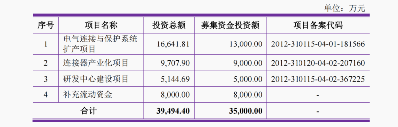 文依电气创业板IPO，父子100%控股存内控缺陷，超半数利润拿来分红却仍募资补流(图1)