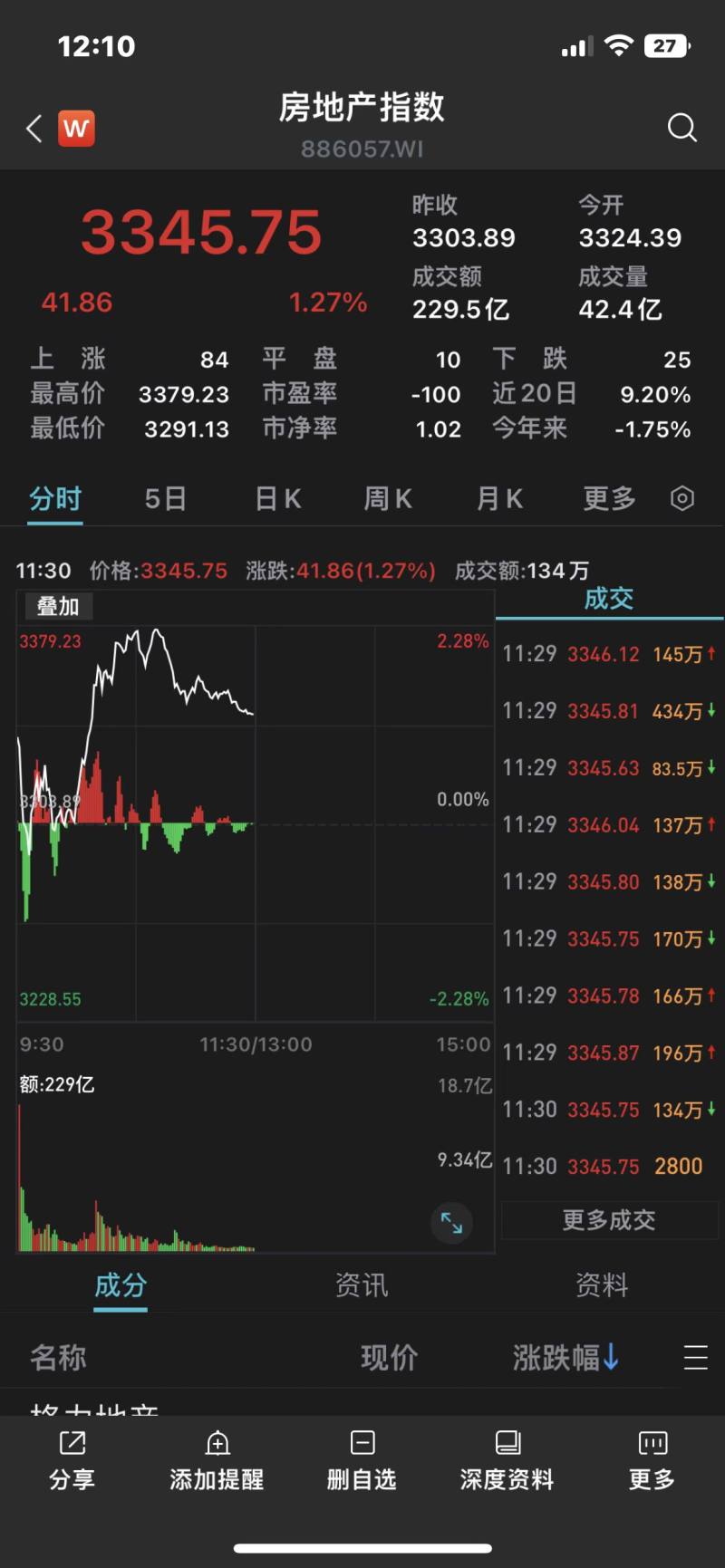 刘鹤:房地产是国民经济支柱产业，房地产板块逆市拉涨(图2)