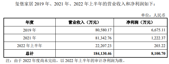 顾家家居1.61亿出售玺堡家居51%股权，业绩不达标或为主因(图2)