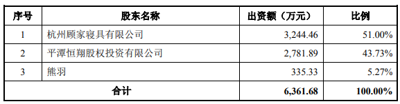 顾家家居1.61亿出售玺堡家居51%股权，业绩不达标或为主因(图1)