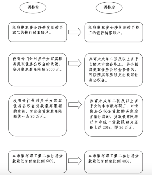 天津调整公积金贷款政策：二套房首付比例由60%降至40%(图1)