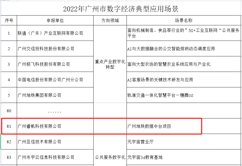 喜讯！睿帆科技“地铁数据中台”成功入选2022年广州市数字经济典型应用场景(图1)