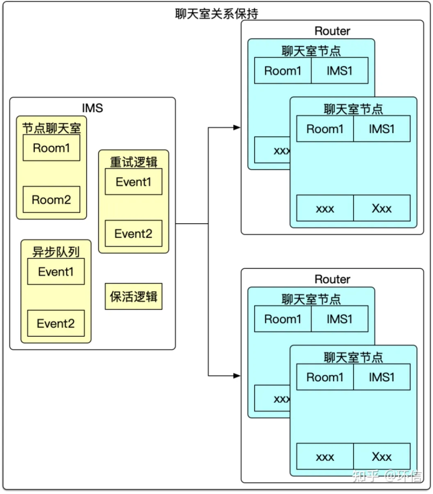 环信：基于大规模边缘计算的千万级聊天室技术实践(图6)