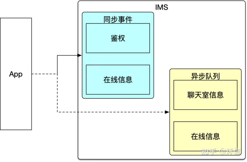 环信：基于大规模边缘计算的千万级聊天室技术实践(图3)