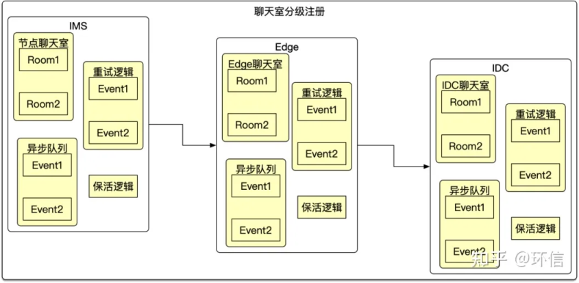 环信：基于大规模边缘计算的千万级聊天室技术实践(图5)