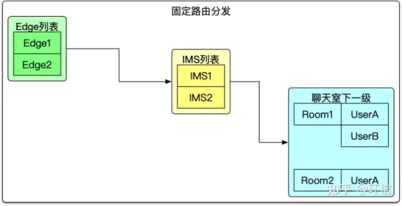 环信：基于大规模边缘计算的千万级聊天室技术实践(图9)