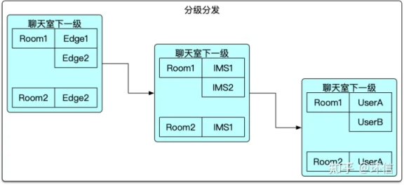 环信：基于大规模边缘计算的千万级聊天室技术实践(图7)