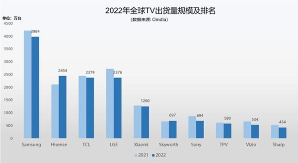 彩电业消费复苏势头明显，海信电视持续领跑(图3)