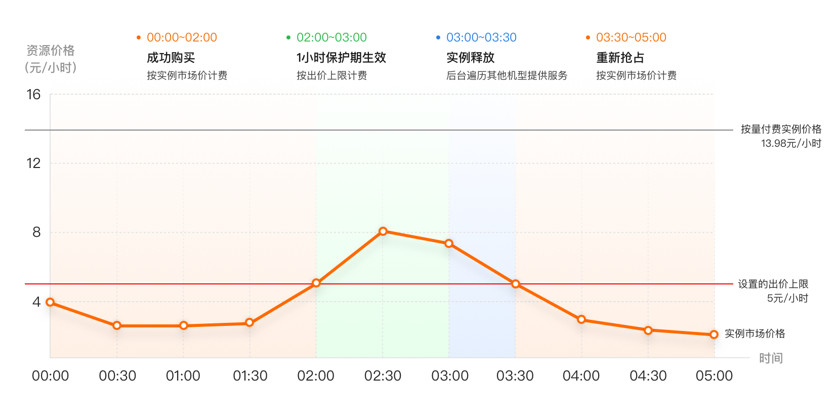 机器学习平台PAI支持抢占型实例，模型服务最高降本90%(图1)