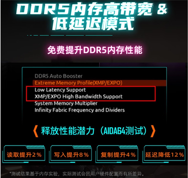 技嘉D5内存黑科技持续发力，百元级主板内存频率超8000MHz(图2)