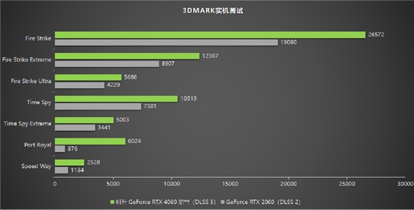 高刷稳赢！耕升 GeForce RTX 4060 踏雪带领玩家开启竞技新纪元！(图5)