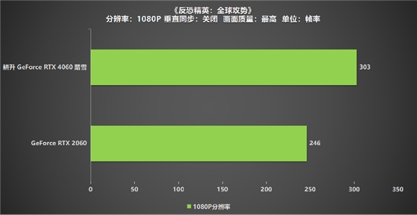 高刷稳赢！耕升 GeForce RTX 4060 踏雪带领玩家开启竞技新纪元！(图7)