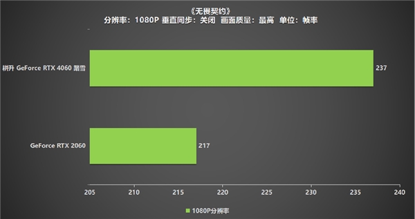 高刷稳赢！耕升 GeForce RTX 4060 踏雪带领玩家开启竞技新纪元！(图9)