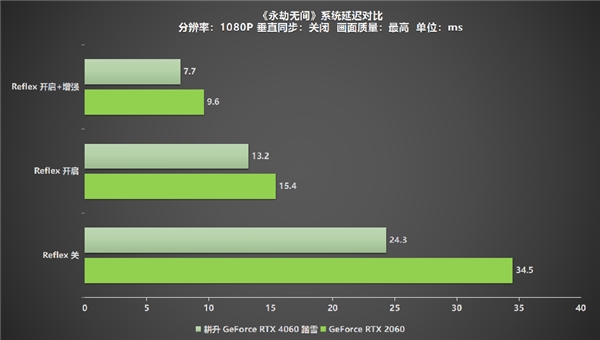 高刷稳赢！耕升 GeForce RTX 4060 踏雪带领玩家开启竞技新纪元！(图15)