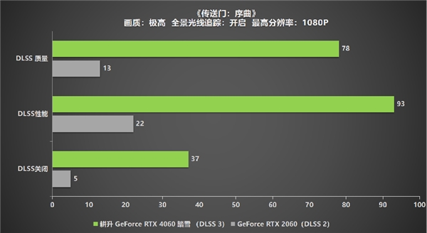 高刷稳赢！耕升 GeForce RTX 4060 踏雪带领玩家开启竞技新纪元！(图18)