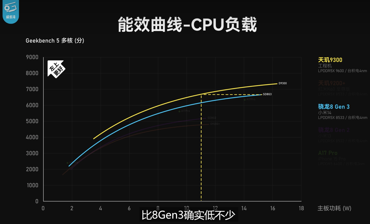 天玑9300 CPU、GPU、AI全方位强大性能盖帽移动芯片，牢坐最强霸主地位(图4)